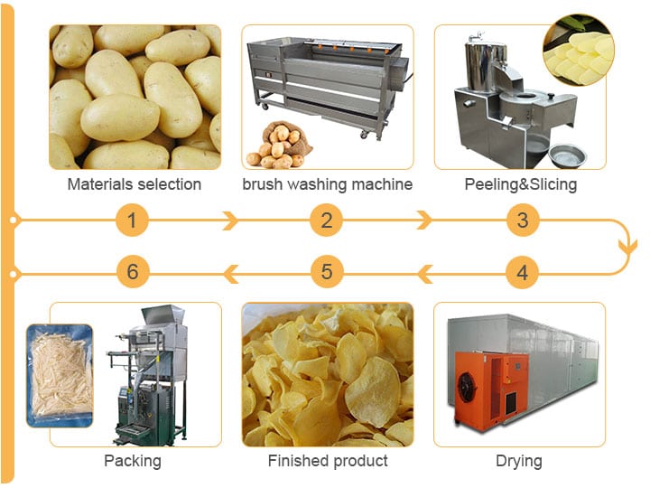 Potato drying process
