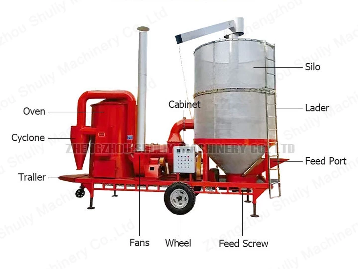 Structure of the mobile grain dryer